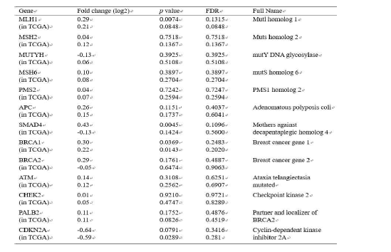 Germline susceptibility genes associated with hereditary cancer syndrome