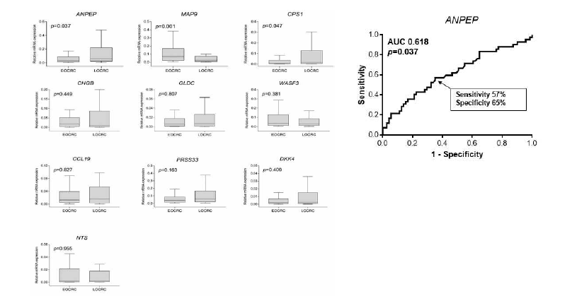 Validation of the 10 common DEGs using real-time RT-PCR analysis of an independent cohort