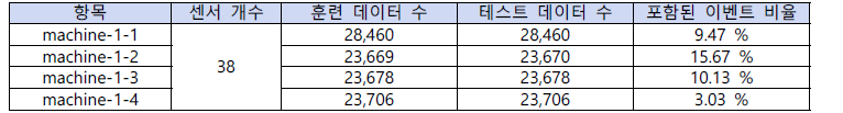 구현 테스트에 활용한 Server Machine Dataset의 세부 정보