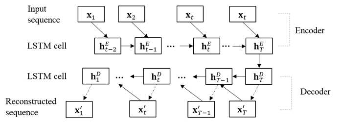 LSTM 오토인코더 신경망 구조
