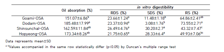 Oil absorption and in vitro digestibility of micro-sized starch particles were prepared using rice starch with different amylose content.