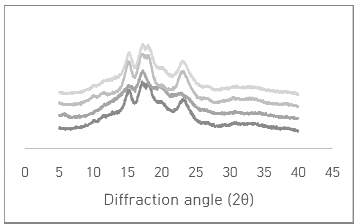 X-ray diffractograms of micro-sized starch particles were prepared using rice starch with different amylose content.