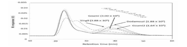 The molecular weight of amylose of the high amylose rice starches, Goami (A), Singil (B), Goami 2 (C) and Dodamssal (D) with different crystalline structure types by HPSEC chromatography.