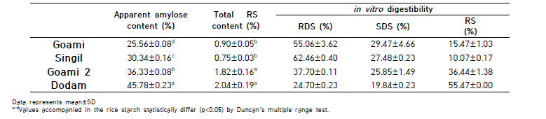 Amylose content, total RS content, and in vitro digestibility of rice starch