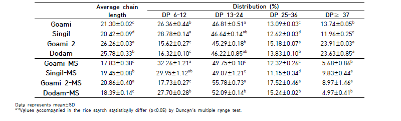 Amylopectin branch chain length distribution of rice native starch and microparticle