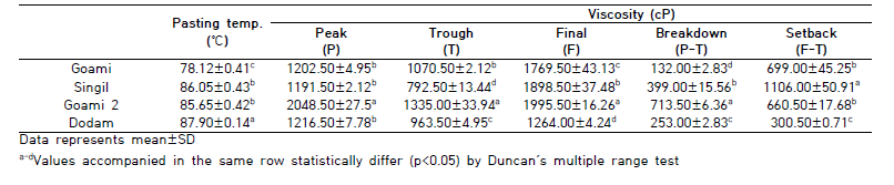 Z-potential of nanoparticles prepared from rice