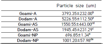 particle size of micro and nanoparticles prepared from rice starch by acid hydrolysis and ultrasonication