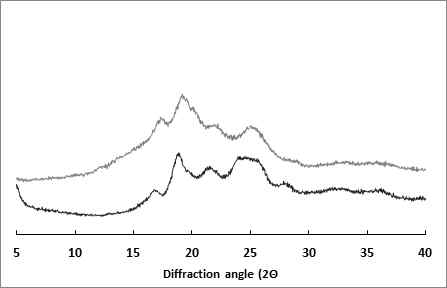 X-ray diffractograms of micro starch particle using acid hydrolysis and ultrasonication. Goami-AS(upper), Dodam-AS(under).