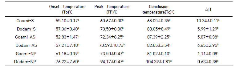 Thermal properties of micro starch particle