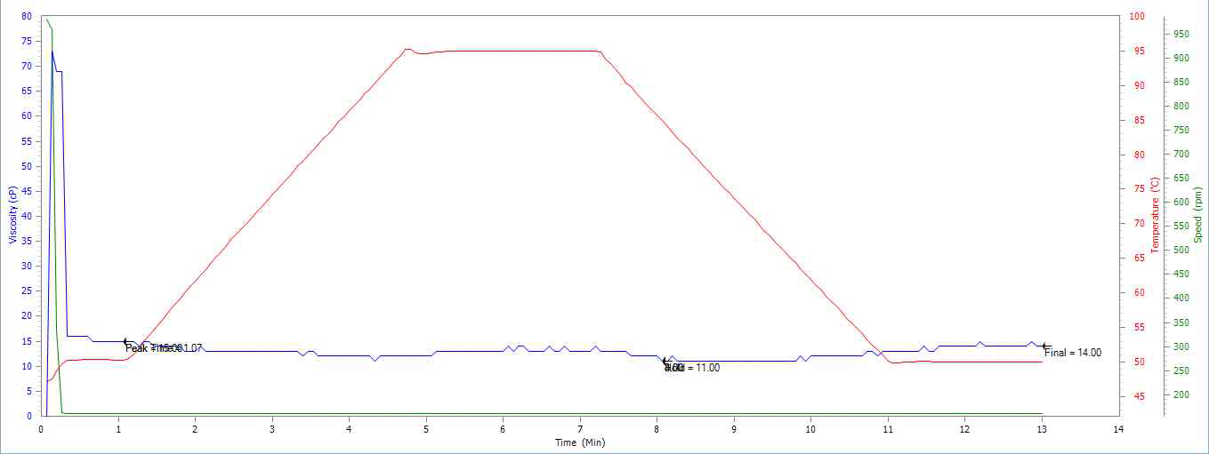 Pasting viscosity of micro starch particle.