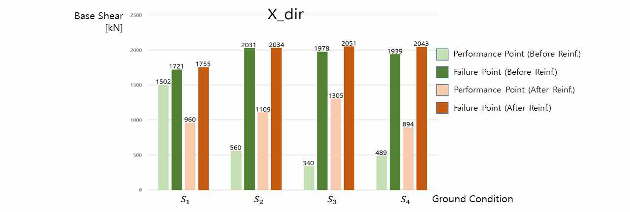 (수식)Analysis Result of Structure at  ~ Y_dir. 표 10. Analysis Result of Reinf. Structure at  ~ Y_dir.   