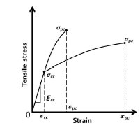 Stress-strain curve of HPFRCC