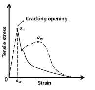 Stress-strain curve of FRCC