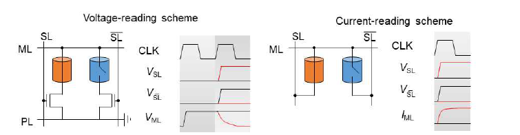 (좌) 두 개의 저항스위치와 두 개의 선택 트랜지스터(2T2R)로 1 bit을 구성하는 전압읽기구조의 RCAM. (우) 두 개의 저항스위치로 1 bit을 구성하는 전류읽기구조의 RCAM