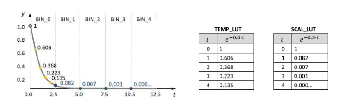 TS-EFA 방법과 사용되는 LUT(TEMP_LUT, SCAL_LUT)