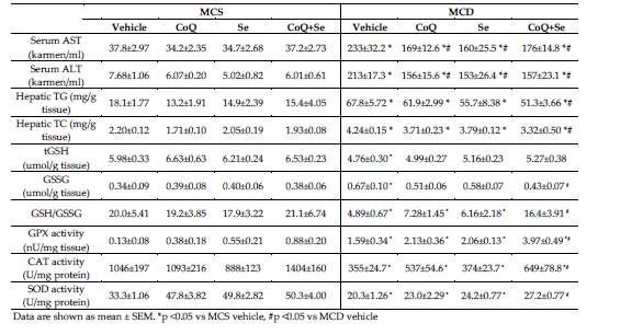 Effects of CoQ and Se supplementation on hepatic and serum parameters in NASH mice fed MCD diet