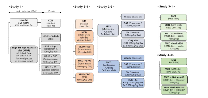 Study designs for each specific aim