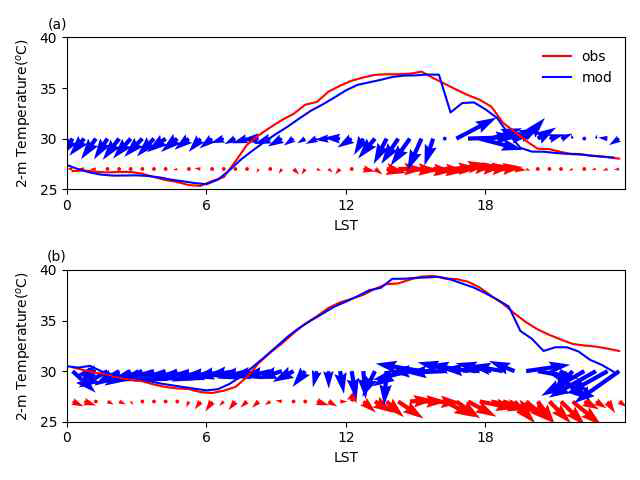 2m-기온과 10-m 바람 벡터의 일변 화에 대한 CNTL결과와 관측값의 비교 (a) 공 촌동(해안), (b)서울