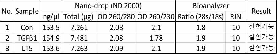 RNA QC 결과. 실험가 능 기준: 농도 100 ng/μl, Ratio(28s/18s)>1.0, RIN value>7.0.