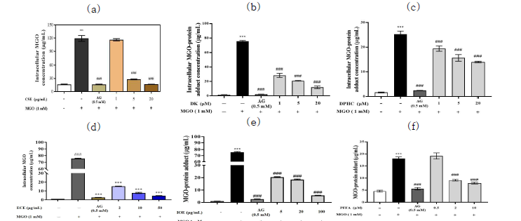 불레기말 (a), DK (b), DPHC (c), 감태 (d), 패 (e), 및 PFFA (f)의 신장세포 내 MGO 축적 억제 효능 평가