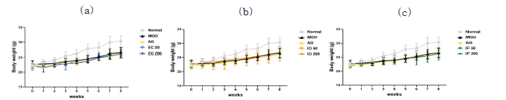 감태(a), 패(b), 넓패(c) 투여에 따른 당뇨병성 신병증 유도 마우스의 체중 변화