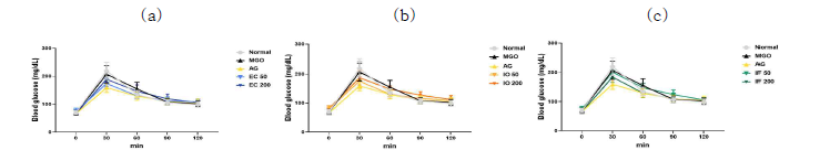 감태(a), 패(b), 넓패(c) 투여에 따른 혈당 조절 능력 변화