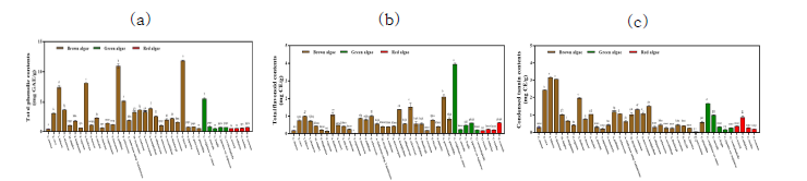해양생물자원 38종의 총페놀(a), 총플라보노이드(b) 및 축합탄닌(c) 함량 분석결과
