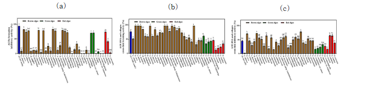 해양생물자원 38종의 AGEs 저감화 효능; AGEs 형성 억제(a), AGEs-단백질 교차결합 절단(b), AGEs-단백질 교차결합 억제(c)