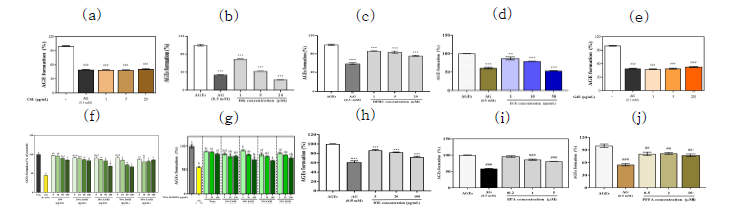 불레기말 (a), dieckol (b), DPHC (c), 감태 (d), 우뭇가사리 (e), 톳 (f), 넓패 (g), 패 (h), IPA (i), PFFA (j)의 AGEs 생성 억제 효과