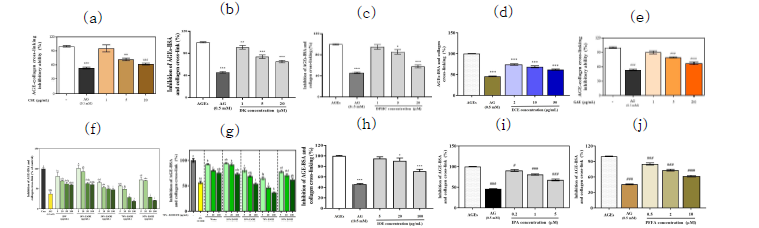 불레기말 (a), dieckol (b), DPHC (c), 감태 (d), 우뭇가사리 (e), 톳 (f), 넓패 (g), 패 (h), IPA (i), PFFA (j)의 AGE-collagen 교차결합 생성 억제 효과