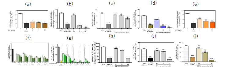 불레기말 (a), dieckol (b), DPHC (c), 감태 (d), 우뭇가사리 (e), 톳 (f), 넓패 (g), 패 (h), IPA (i), PFFA (j)의 AGE-collagen 교차결합 절단 효과