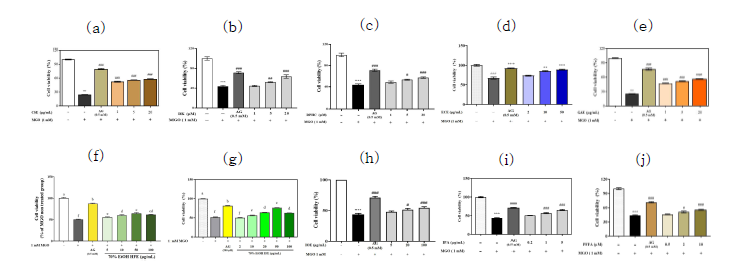 불레기말 (a), dieckol (b), DPHC (c), 감태 (d), 우뭇가사리 (e), 톳 (f), 넓패 (g), 패 (h), IPA (i), PFFA (j)의 MGO로 유도된 신장세포 보호효능