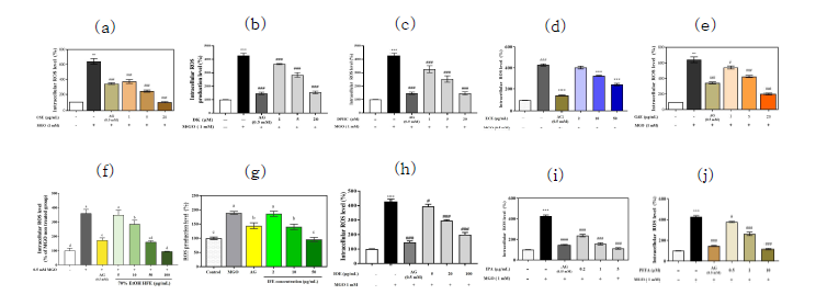 불레기말 (a), dieckol (b), DPHC (c), 감태 (d), 우뭇가사리 (e), 톳 (f), 넓패 (g), 패 (h), IPA (i), PFFA (j)의 MGO로 유도된 신장세포 내 산화적 스트레스 완화효능