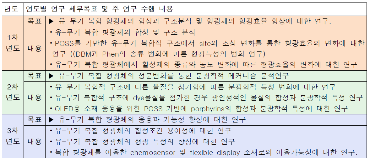 [보고서]유-무기 복합 형광체의 합성과 응용