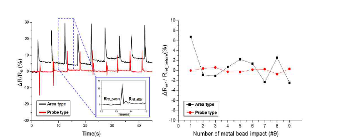 멤브레인 센서 연결 방식에 따른 금속 비드 충돌 전과 후의 기준 저항 변화 측정 결과: (좌) 실시간 기준 저항 변화(ΔR/R0) 및 (우) 충돌 횟수에 따른 충돌 전후의 기준 저항 변화