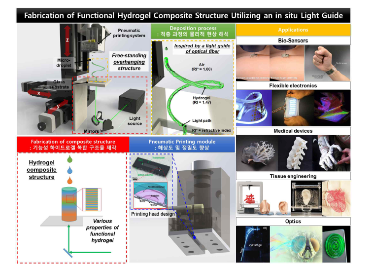 실시간 광가이드를 이용한 기능성 하이드로겔 복합구조물 제작 구상도 및 응용 분야