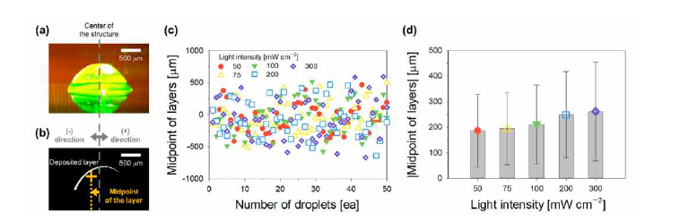증착된 하이드로겔 단일 층의 모양과 위치 분석: (a) 하이드로겔 액적이 구조물에 충돌 직후 이미지, (b) 단일 하이드로겔 액적에 의해 형성된 단일 층의 형태 및 (c) 분포도, (d) 빛의 강도에 따른 증착된 단일 층의 중간점의 평균 및 표준편차.