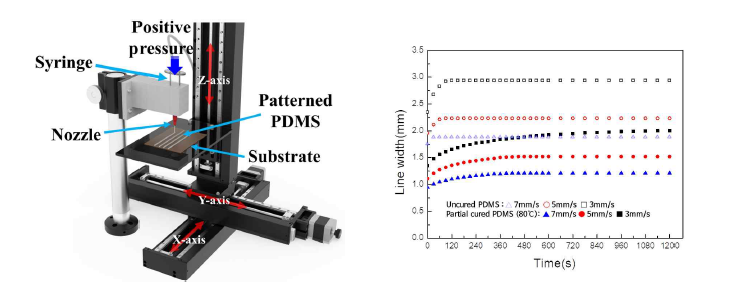 열경화성 수지인 PDMS 재료를 프린팅 제조 방법을 적용하기 위해 부분 경화를 통한 프린팅 성능 검증: (좌) 실험 장치 구성도 및 (우) 부분 경화에 따른 프린팅 속도별 선폭의 변화
