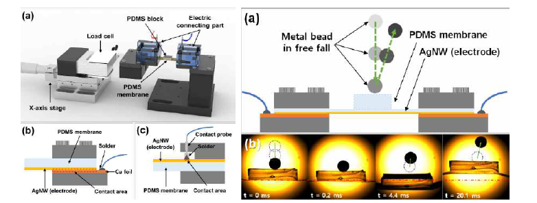 (좌) 유연한 멤브레인 센서의 전극 연결 방법(큰 면적 유형과 접촉 프로브 유형)에 대한 개념도, (우) 자유 낙하하는 금속 비드에 의한 충격에 의한 센서 연결부의 변화에 대한 영향: 실험 셋업에 대한 개념도 및 금속 비드의 충돌 과정을 연속적으로 촬영한 이미지.