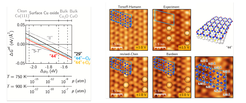 (좌) 다양한 구리 산화 박막의 산소 chemical potential에 따른 열역학적 안정성. (우) “44”구조의 원자구조 및 이론, 실험 STM 이미지.