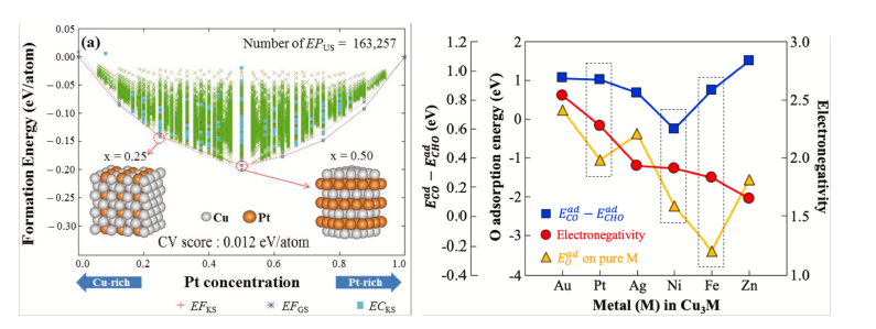 (좌) Cluster expansion을 통한 CuxM1-x 구조 안정상 탐색 (우) Cu3 M 구조의 O 흡착 에너지, Electronegativity, CO와 CHO 흡착에너지 차이 그래프