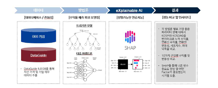 기계학습 기반 자산가치평가 팩터모형의 흐름도