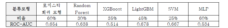각 분류모형의 중요변수(20개) 중 비금융정보 변수의 비율과 ROC-AUC 값