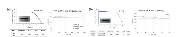 대면적 준고체형 소자 최적화 과정(N719염료 이용, a) 및 핵심염료 적용 대면적소자 적용 결과(b)