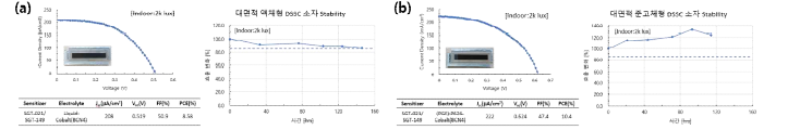 실내광원화 대면적 액체형(a) 및 준고체형(b) 소자 성능 평가 결과
