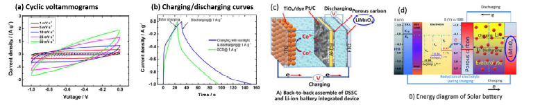 염료감응형 태양전지 – 슈퍼커패시터 백투백 일체형 융합소자 구현 및 충방전 결과(a,b), 백투백 DSSC 및 리튬 배터리의 개략도(c,d).