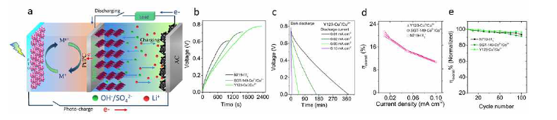 (a) 통합 장치의 장치 구조. (b, c) 광충전 및 방전 과정 (Photocharge and discharge process). (d, e) 통합 장치의 전체 효율성 및 안정성 데이터 (overall efficiency and stability data of the integrated devices)