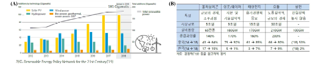 (A) 전세계 재생에너지 발전 신규 설치 추이 및 (B) 태양광산업 밸류 체인 및 중국의 시장점유율.