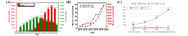 (A) 염료감응 태양전지 및 페로브스카이트 태양전지 관련 논문 투고 증감 그래프 (2020년 11월 기준) (출처: Web of Science), (B) 연간 실내광 관련 태양전지 논문 및 사물인터넷 관련 논문 투고 증감 그래프 (2010–2020) (출처: Web of Science) 및 (C) BIPV 태앙전지 산업과 융합 가능한 국내, 외 4차 산업 (사물인터넷) 시장규모 및 전망.