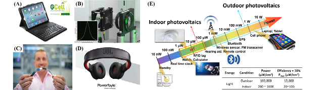 (A) G24i사의 자가 충전용 무선 키보드, (B) trinamiX 사의 DSSC를 이용한 photodetector [Scientific reports (2018)], (C) SoftBank로부터 2천만 달러 규모의 지원을 받는 염료감응 태양전지 기반 회사인 Exege사의 설립자 (Giovanni Fili), (D) Exger 회사의 자가충전 헤드셋 (크라우딩 펀딩 중) 및 (E) 실내/외 발전의 전력 크기에 따른 응용소자의 범위